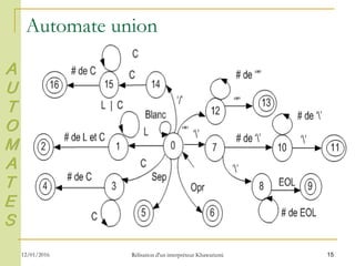 Automate union
15
A
U
T
O
M
A
T
E
S
12/01/2016 Rélisation d'un interpréteur Khawarizmi
 