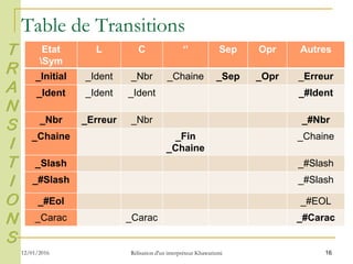 Table de Transitions
Etat
Sym
L C ‘’ Sep Opr Autres
_Initial _Ident _Nbr _Chaine _Sep _Opr _Erreur
_Ident _Ident _Ident _#Ident
_Nbr _Erreur _Nbr _#Nbr
_Chaine _Fin
_Chaine
_Chaine
_Slash _#Slash
_#Slash _#Slash
_#Eol _#EOL
_Carac _Carac _#Carac
16
T
R
A
N
S
I
T
I
O
N
S
12/01/2016 Rélisation d'un interpréteur Khawarizmi
 