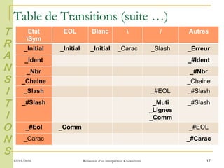 Table de Transitions (suite …)
Etat
Sym
EOL Blanc  / Autres
_Initial _Initial _Initial _Carac _Slash _Erreur
_Ident _#Ident
_Nbr _#Nbr
_Chaine _Chaine
_Slash _#EOL _#Slash
_#Slash _Muti
_Lignes
_Comm
_#Slash
_#Eol _Comm _#EOL
_Carac _#Carac
17
T
R
A
N
S
I
T
I
O
N
S
12/01/2016 Rélisation d'un interpréteur Khawarizmi
 