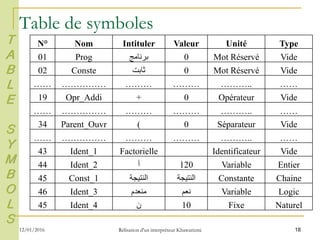 Table de symboles
18
N° Nom Intituler Valeur Unité Type
01 Prog ‫برنامج‬ 0 Mot Réservé Vide
02 Conste ‫ثابت‬ 0 Mot Réservé Vide
…… …………… ……… ……… ……….. ……
19 Opr_Addi + 0 Opérateur Vide
…… …………… ……… ……… ……….. ……
34 Parent_Ouvr ( 0 Séparateur Vide
…… …………… ……… ……… ……….. ……
43 Ident_1 Factorielle Identificateur Vide
44 Ident_2 ‫أ‬ 120 Variable Entier
45 Const_1 ‫النتيجة‬ ‫النتيجة‬ Constante Chaine
46 Ident_3 ‫منعدم‬ ‫نعم‬ Variable Logic
45 Ident_4 ‫ن‬ 10 Fixe Naturel
T
A
B
L
E
S
Y
M
B
O
L
S
12/01/2016 Rélisation d'un interpréteur Khawarizmi
 