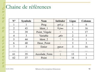 Chaine de références
19
N° Symbole Nom Intituler Ligne Colonne
1 1 Prog ‫برنامج‬ 1 6
2 43 Ident_1 ‫محاولة‬ 1 16
3 39 Point_Virgule ‫؛‬ 1 17
4 3 Variable ‫متغير‬ 2 5
5 44 Ident_2 ‫أ‬ 3 1
6 40 Deux_Point : 3 3
7 5 Entier ‫صحيح‬ 3 16
..... … … … … …
61 35 Accolade_Ferm { 13 1
62 37 Point . 14 1
C
H
I
N
E
D
E
R
E
F
E
R
E
N
C
E
S
12/01/2016 Rélisation d'un interpréteur Khawarizmi
 