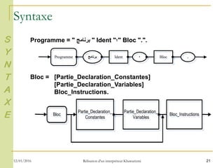 Syntaxe
21
Programme = " ‫برنامج‬ " Ident "‫"؛‬ Bloc ".".
ProgrammeProgramme IdentIdent ..BlocBloc
Bloc = [Partie_Declaration_Constantes]
[Partie_Declaration_Variables]
Bloc_Instructions.
Partie_Declaration_
Constantes
Partie_Declaration_
ConstantesBlocBloc Partie_Declaration_
Variables
Partie_Declaration_
Variables Bloc_InstructionsBloc_Instructions
S
Y
N
T
A
X
E
12/01/2016 Rélisation d'un interpréteur Khawarizmi
 