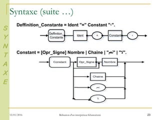 23
Deffinition_Constante = Ident "=" Constant "‫."؛‬
Deffinition_
Constante
Deffinition_
Constante IdentIdent == ConstantConstant
Constant = [Opr_Signe] Nombre | Chaine | "‫"نعم‬ | "‫."ال‬
ConstantConstant Opr_SigneOpr_Signe NombreNombre
ChaineChaine
S
Y
N
T
A
X
E
Syntaxe (suite …)
12/01/2016 Rélisation d'un interpréteur Khawarizmi
 
