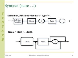 24
Deffinition_Variables = Idents ":" Type "‫."؛‬
Deffinition_
Variables
Deffinition_
Variables IdentsIdents :: TypeType
Idents = Ident {'،' Ident}.
IdentsIdents IdentIdent ''
S
Y
N
T
A
X
E
Syntaxe (suite …)
12/01/2016 Rélisation d'un interpréteur Khawarizmi
 
