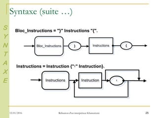 25
Bloc_Instructions = "}" Instructions "{".
Bloc_InstructionsBloc_Instructions }} InstructionsInstructions {{
Instructions = Instruction {"‫"؛‬ Instruction}.
InstructionsInstructions InstructionInstruction
S
Y
N
T
A
X
E
Syntaxe (suite …)
12/01/2016 Rélisation d'un interpréteur Khawarizmi
 