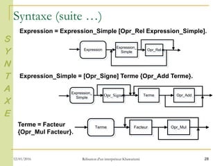 28
Expression = Expression_Simple [Opr_Rel Expression_Simple].
ExpressionExpression Expression_
Simple
Expression_
Simple Opr_RelOpr_Rel
Expression_Simple = [Opr_Signe] Terme {Opr_Add Terme}.
Expression_
Simple
Expression_
Simple Opr_SigneOpr_Signe TermeTerme Opr_AddOpr_Add
Terme = Facteur
{Opr_Mul Facteur}.
FacteurFacteur Opr_MulOpr_MulTermeTerme
S
Y
N
T
A
X
E
Syntaxe (suite …)
12/01/2016 Rélisation d'un interpréteur Khawarizmi
 