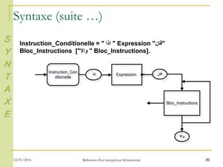 30
Instruction_Conditionelle = " ‫اذا‬ " Expression "‫"فان‬
Bloc_Instructions ["‫واال‬ " Bloc_Instructions].
Instruction_Con
ditionelle
Instruction_Con
ditionelle ExpressionExpression
Bloc_InstructionsBloc_Instructions
S
Y
N
T
A
X
E
Syntaxe (suite …)
12/01/2016 Rélisation d'un interpréteur Khawarizmi
 