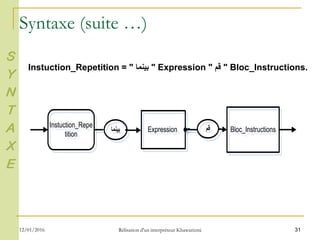 31
Instuction_Repetition = " ‫بينما‬ " Expression " ‫قم‬ " Bloc_Instructions.
Instuction_Repe
tition
Instuction_Repe
tition ExpressionExpression Bloc_InstructionsBloc_Instructions
S
Y
N
T
A
X
E
Syntaxe (suite …)
12/01/2016 Rélisation d'un interpréteur Khawarizmi
 