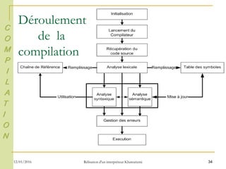34
C
O
M
P
I
L
A
T
I
O
N
Déroulement
de la
compilation
12/01/2016 Rélisation d'un interpréteur Khawarizmi
 