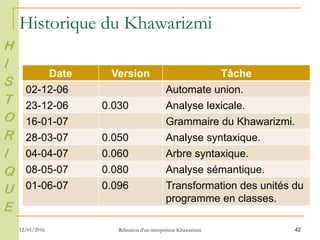 Historique du Khawarizmi
12/01/2016 Rélisation d'un interpréteur Khawarizmi 42
Date Version Tâche
02-12-06 Automate union.
23-12-06 0.030 Analyse lexicale.
16-01-07 Grammaire du Khawarizmi.
28-03-07 0.050 Analyse syntaxique.
04-04-07 0.060 Arbre syntaxique.
08-05-07 0.080 Analyse sémantique.
01-06-07 0.096 Transformation des unités du
programme en classes.
H
I
S
T
O
R
I
Q
U
E
 