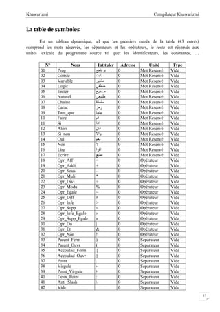 Compilateur KhawarizmiKhawarizmi
17
La table de symboles
Est un tableau dynamique, tel que les premiers entrés de la table (43 entrés)
comprend les mots réservés, les séparateurs et les opérateurs, le reste est réservés aux
unités lexicale du programme source tel que: les identificateurs, les constantes, …
N° Nom Intituler Adresse Unité Type
01 Prog ‫ﺑﺮﻧﺎﻣﺞ‬ 0 Mot Réservé Vide
02 Conste ‫ﺛﺎﺑﺖ‬ 0 Mot Réservé Vide
03 Variable ‫ﻣﺘﻐﯿﺮ‬ 0 Mot Réservé Vide
04 Logic ‫ﻣﻨﻄﻘﻲ‬ 0 Mot Réservé Vide
05 Entier ‫ﺻﺤﯿﺢ‬ 0 Mot Réservé Vide
06 Naturel ‫ﻃﺒﯿﻌﻲ‬ 0 Mot Réservé Vide
07 Chaine ‫ﺳﻠﺴﻠﺔ‬ 0 Mot Réservé Vide
08 Carac ‫رﻣﺰ‬ 0 Mot Réservé Vide
09 Tant_que ‫ﺑﯿﻨﻤﺎ‬ 0 Mot Réservé Vide
10 Faire ‫ﻗﻢ‬ 0 Mot Réservé Vide
11 Si ‫اذا‬ 0 Mot Réservé Vide
12 Alors ‫ﻓﺎن‬ 0 Mot Réservé Vide
13 Si_non ‫واﻻ‬ 0 Mot Réservé Vide
14 Oui ‫ﻧﻌﻢ‬ 0 Mot Réservé Vide
15 Non ‫ﻻ‬ 0 Mot Réservé Vide
16 Lire ‫اﻗﺮا‬ 0 Mot Réservé Vide
17 Ecrire ‫اﻃﺒﻊ‬ 0 Mot Réservé Vide
18 Opr_Aff = 0 Opérateur Vide
19 Opr_Addi + 0 Opérateur Vide
20 Opr_Sous - 0 Opérateur Vide
21 Opr_Muli * 0 Opérateur Vide
22 Opr_Divi ÷ 0 Opérateur Vide
23 Opr_Modu % 0 Opérateur Vide
24 Opr_Egale ~ 0 Opérateur Vide
25 Opr_Diff # 0 Opérateur Vide
26 Opr_Infe > 0 Opérateur Vide
27 Opr_Supp < 0 Opérateur Vide
28 Opr_Infe_Egale » 0 Opérateur Vide
29 Opr_Supp_Egale « 0 Opérateur Vide
30 Opr_Ou | 0 Opérateur Vide
31 Opr_Et & 0 Opérateur Vide
32 Opr_Non ! 0 Opérateur Vide
33 Parent_Ferm ) 0 Séparateur Vide
34 Parent_Ouvr ( 0 Séparateur Vide
35 Accoulad_Ferm { 0 Séparateur Vide
36 Accoulad_Ouvr } 0 Séparateur Vide
37 Point . 0 Séparateur Vide
38 Virgule ، 0 Séparateur Vide
39 Point_Virgule ‫؛‬ 0 Séparateur Vide
40 Deux_Point : 0 Séparateur Vide
41 Anti_Slash  0 Séparateur Vide
42 Vide 0 Séparateur Vide
 