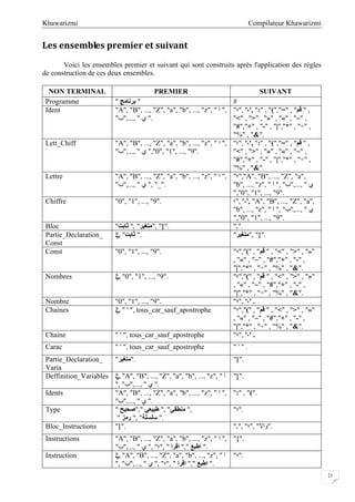 Compilateur KhawarizmiKhawarizmi
23
Les ensembles premier et suivant
Voici les ensembles premier et suivant qui sont construits après l'application des règles
de construction de ces deux ensembles.
NON TERMINAL PREMIER SUIVANT
Programme " ‫ﺑﺮﻧﺎﻣﺞ‬ " #
Ident "A", "B", ..., "Z", "a", "b", ..., "z", " ‫ا‬ ",
"‫,...,"ب‬ " ‫ي‬ ".
"‫,"؛‬ '،', ":" , "(","=" , "‫ﻗﻢ‬ " ,
"<" , ">" , "»" , "«" , "~" ,
"#","+" , "-" , "|","*" , "÷" ,
"%" , "&".
Lett_Chiff "A", "B", ..., "Z", "a", "b", ..., "z", " ‫ا‬ ",
"‫,...,"ب‬ " ‫ي‬ ","0", "1", ..., "9".
"‫,"؛‬ '،', ":" , "(","=" , "‫ﻗﻢ‬ " ,
"<" , ">" , "»" , "«" , "~" ,
"#","+" , "-" , "|","*" , "÷" ,
"%" , "&".
Lettre "A", "B", ..., "Z", "a", "b", ..., "z", " ‫ا‬ ",
"‫,...,"ب‬ " ‫ي‬ ", "_".
"‫","؛‬A", "B", ..., "Z", "a",
"b", ..., "z", " ‫ا‬ ", "‫,...,"ب‬ " ‫ي‬
","0", "1", ..., "9".
Chiffre "0", "1", ..., "9". ‫,"؛‬ '،', "A", "B", ..., "Z", "a",
"b", ..., "z", " ‫ا‬ ", "‫,...,"ب‬ " ‫ي‬
","0", "1", ..., "9".
Bloc "‫ﺛﺎﺑﺖ‬ ", " ‫ﻣﺘﻐﯿ‬‫ﺮ‬ ", "}". ".".
Partie_Declaration_
Const
ξ, "‫ﺛﺎﺑﺖ‬ ". " ‫ﻣﺘﻐﯿ‬‫ﺮ‬ ", "}".
Const "0", "1", ..., "9". "‫"(","؛‬ , "‫ﻗﻢ‬ " , "<" , ">" , "»"
, "«" , "~" , "#","+" , "-" ,
"|","*" , "÷" , "%" , "&".
Nombres ξ, "0", "1", ..., "9". "‫"(","؛‬ , "‫ﻗﻢ‬ " , "<" , ">" , "»"
, "«" , "~" , "#","+" , "-" ,
"|","*" , "÷" , "%" , "&".
Nombre "0", "1", ..., "9". "‫,"؛‬ '،' .
Chaines ξ, " ' ", tous_car_sauf_apostrophe "‫"(","؛‬ , "‫ﻗﻢ‬ " , "<" , ">" , "»"
, "«" , "~" , "#","+" , "-" ,
"|","*" , "÷" , "%" , "&".
Chaine " ' ", tous_car_sauf_apostrophe "‫,"؛‬ '،' .
Carac " ' ", tous_car_sauf_apostrophe " ' " .
Partie_Declaration_
Varia
" ‫ﻣﺘﻐﯿ‬‫ﺮ‬ ". "}".
Deffinition_Variables ξ, "A", "B", ..., "Z", "a", "b", ..., "z", " ‫ا‬
", "‫,...,"ب‬ " ‫ي‬ ".
"}".
Idents "A", "B", ..., "Z", "a", "b", ..., "z", " ‫ا‬ ",
"‫,...,"ب‬ " ‫ي‬ ".
":" , "(".
Type " ‫","ﺻﺤﯿﺢ‬ ‫ﻃﺒﯿﻌﻲ‬ ", "‫ﻣﻨﻄﻘﻲ‬ ",
" ‫رﻣﺰ‬ ", "‫ﺳﻠﺴﻠﺔ‬ ".
"‫."؛‬
Bloc_Instructions "}". ".", "‫,"؛‬ "‫."واﻻ‬
Instructions "A", "B", ..., "Z", "a", "b", ..., "z", " ‫ا‬ ",
"‫,...,"ب‬ " ‫ي‬ ", "‫,"؛‬ " ‫اﻗﺮا‬ "," ‫اﻃﺒﻊ‬ ".
"{".
Instruction ξ, "A", "B", ..., "Z", "a", "b", ..., "z", " ‫ا‬
", "‫,...,"ب‬ " ‫ي‬ ", "‫,"؛‬ " ‫اﻗﺮا‬ "," ‫اﻃﺒﻊ‬ ".
"‫."؛‬
 