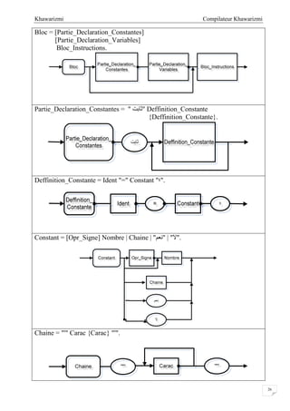 Compilateur KhawarizmiKhawarizmi
26
Bloc = [Partie_Declaration_Constantes]
[Partie_Declaration_Variables]
Bloc_Instructions.
Partie_Declaration_Constantes = "‫ﺛﺎﺑﺖ‬" Deffinition_Constante
{Deffinition_Constante}.
Deffinition_Constante = Ident "=" Constant "‫."؛‬
Constant = [Opr_Signe] Nombre | Chaine | "‫"ﻧﻌﻢ‬ | "‫."ﻻ‬
Chaine = "'" Carac {Carac} "'".
 