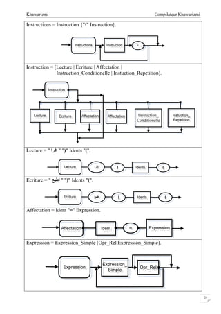 Compilateur KhawarizmiKhawarizmi
28
Instructions = Instruction {"‫"؛‬ Instruction}.
Instruction = [Lecture | Ecriture | Affectation |
Instruction_Conditionelle | Instuction_Repetition].
Lecture = " ‫اﻗﺮا‬ " ")" Idents "(".
Ecriture = " ‫اﻃﺒﻊ‬ " ")" Idents "(".
Affectation = Ident "=" Expression.
Expression = Expression_Simple [Opr_Rel Expression_Simple].
 