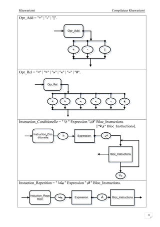 Compilateur KhawarizmiKhawarizmi
30
Opr_Add = "+" | "-" | "|".
Opr_Rel = "<" | ">" | "»" | "«" | "~" | "#".
Opr_Rel
< ~»> « #
Instruction_Conditionelle = " ‫اذا‬ " Expression "‫"ﻓﺎن‬ Bloc_Instructions
["‫واﻻ‬ " Bloc_Instructions].
Instuction_Repetition = " ‫ﺑﯿﻨﻤﺎ‬ " Expression " ‫ﻗﻢ‬ " Bloc_Instructions.
 