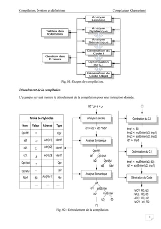 Compilateur KhawarizmiCompilation, Notions et définitions
6
Fig. 01: Etapes de compilation.
Déroulement de la compilation
L'exemple suivant montre le déroulement de la compilation pour une instruction donnée.
Fig. 02 : Déroulement de la compilation
 