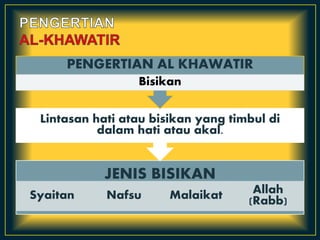 JENIS BISIKAN
Syaitan Nafsu Malaikat Allah
(Rabb)
Lintasan hati atau bisikan yang timbul di
dalam hati atau akal.
PENGERTIAN AL KHAWATIR
Bisikan
 