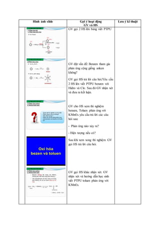 Hình ảnh slide Gợi ý hoạt động
GV và HS
Lưu ý kĩ thuật
GV gọi 2 HS lên bảng viết PTPU
GV đặt vấn đề: Benzen tham gia
phản ứng cộng giống anken
không?
GV gọi HS trả lời câu hỏi.Yêu cầu
2 HS lên viết PTPU benzen với
Hidro và Clo. Sau đó GV nhận xét
và đưa ra kết luận.
GV cho HS xem thí nghiệm
benzen, Toluen phản ứng với
KMnO4 yêu cầu trả lời các câu
hỏi sau:
- Phản ứng nào xảy ra?
- Hiện tượng nếu có?
Sau khi xem xong thí nghiệm GV
gọi HS trả lời câu hỏi.
GV gọi HS khác nhận xét. GV
nhận xét và hướng dẫn học sinh
viết PTPU toluen phản ứng với
KMnO4
 