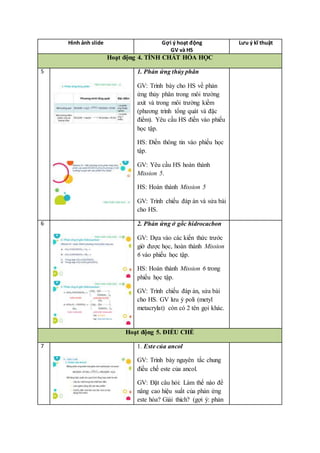 Hình ảnh slide Gợi ý hoạt động
GV và HS
Lưu ý kĩ thuật
Hoạt động 4. TÍNH CHẤT HÓA HỌC
5 1. Phản ứng thủy phân
GV: Trình bày cho HS về phản
ứng thủy phân trong môi trường
axit và trong môi trường kiềm
(phương trình tổng quát và đặc
điểm). Yêu cầu HS điền vào phiếu
học tập.
HS: Điền thông tin vào phiếu học
tập.
GV: Yêu cầu HS hoàn thành
Mission 5.
HS: Hoàn thành Mission 5
GV: Trình chiếu đáp án và sửa bài
cho HS.
6 2. Phản ứng ở gốc hidrocacbon
GV: Dựa vào các kiến thức trước
giờ được học, hoàn thành Mission
6 vào phiếu học tập.
HS: Hoàn thành Mission 6 trong
phiếu học tập.
GV: Trình chiếu đáp án, sửa bài
cho HS. GV lưu ý poli (metyl
metacrylat) còn có 2 tên gọi khác.
Hoạt động 5. ĐIỀU CHẾ
7 1. Este của ancol
GV: Trình bày nguyên tắc chung
điều chế este của ancol.
GV: Đặt câu hỏi: Làm thế nào để
nâng cao hiệu suất của phản ứng
este hóa? Giải thích? (gợi ý: phản
 