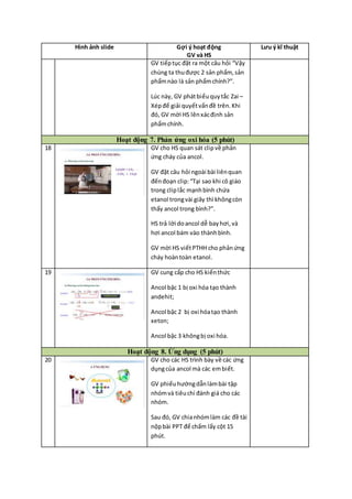 Hình ảnh slide Gợi ý hoạt động
GV và HS
Lưu ý kĩ thuật
GV tiếptục đặt ra một câu hỏi “Vậy
chúng ta thuđược 2 sản phẩm, sản
phẩmnào là sản phẩmchính?”.
Lúc này, GV phátbiểuquytắc Zai –
Xépđể giải quyếtvấnđề trên.Khi
đó, GV mời HS lênxácđịnh sản
phẩmchính.
Hoạt động 7. Phản ứng oxi hóa (5 phút)
18 GV cho HS quan sát clipvề phản
ứng cháy của ancol.
GV đặt câu hỏi ngoài bài liênquan
đếnđoạn clip:“Tại sao khi cô giáo
trong cliplắc mạnhbình chứa
etanol trongvài giây thì khôngcòn
thấy ancol trong bình?”.
HS trả lời doancol dễ bayhơi,và
hơi ancol bám vào thànhbình.
GV mời HS viếtPTHH cho phảnứng
cháy hoàntoàn etanol.
19 GV cung cấp cho HS kiếnthức
Ancol bậc 1 bị oxi hóa tạo thành
andehit;
Ancol bậc 2 bị oxi hóatạo thành
xeton;
Ancol bậc 3 khôngbị oxi hóa.
Hoạt động 8. Ứng dụng (5 phút)
20 GV cho các HS trình bày về các ứng
dụngcủa ancol mà các embiết.
GV phiếuhướngdẫnlàmbài tập
nhómvà tiêuchí đánh giá cho các
nhóm.
Sau đó, GV chianhómlàm các đề tài
nộpbài PPT để chấm lấy cột 15
phút.
 