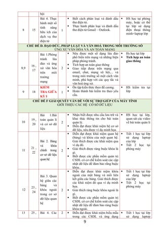 hội
8 15
Bài 4. Thực
hành một số
tính năng
hữu ích của
dịch vụ thư
điện tử
1
 Biết cách phân loại và đánh dấu
thư điện tử.
 Thực hành phân loại và đánh dấu
thư điện tử Gmail – Outlook.
 HS học tại phòng
máy, hoặc có thể
tại lớp sử dụng
điện thoại thông
minh+laptop lớp
CHỦ ĐỀ D. ĐẠO ĐỨC, PHÁP LUẬT VÀ VĂN HOÁ TRONG MÔI TRƯỜNG SỐ
ỨNG XỬ VĂN HÓA VÀ AN TOÀN MẠNG
8,9
16 ,
17
Bài 1.Phòng
tránh lừa
đảo và ứng
xử văn hóa
trên môi
trường
mạng
2
 Nêu được một số dạng lừa đảo
phổ biến trên mạng và những biện
pháp phòng tránh.
 Tích hợp an toàn giao thông
 Giao tiếp được trên mạng qua
email, chat, mạng xã hội,... và
trong môi trường số một cách văn
minh, phù hợp với các quy tắc và
văn hoá ứng xử.
 Hs học tại lớp
 Tích hợp an toàn
giao thông
9 18
KIỂM
TRA GIỮA
KỲ I
1
 Ôn tập kiến thức theo đề cương.
 Hoàn thành bài kiểm tra theo yêu
cầu.
 HS kiểm tra tại
lớp
CHỦ ĐỀ F GIẢI QUYẾT VẤN ĐỀ VỚI SỰ TRỢ GIÚP CỦA MÁY TÍNH
GIỚI THIỆU CÁC HỆ CƠ SỞ DỮ LIỆU
10
19 ,
20
Bài 1.Bài
toán quản lí
và cơ sở dữ
liệu
2
 Nhận biết được nhu cầu lưu trữ và
khai thác thông tin cho bài toán
quản lý.
 Diễn đạt được khái niệm hệ cơ sở
dữ liệu, nêu được ví dụ minh họa.
 HS học tại lớp,
quan sát các video
về bài toán quản lí
11
21 ,
22
Bài 2. Bảng
và khóa
chính trong
cơ sở dữ liệu
quan hệ
2
 Diễn đạt được khái niệm quan hệ
(bảng) và khóa của một quan hệ.
Giải thích được các khái niệm qua
ví dụ đó.
 Giải thích được ràng buộc khóa là
gì.
 Biết được các phần mềm quản trị
CSDL có cơ chế kiểm soát các cập
nhật dữ liệu để đảm bảo rằng buộc
khóa..
 Tiết 1 học tại lớp
sử dụng laptop
của lớp
 Tiết 2 học tại
phòng máy
12
23 ,
24
Bài 3. Quan
hệ giữa các
bảng và
khóa ngoài
trong cơ sở
dữ liệu quan
hệ
2
 Diễn đạt được khái niệm khóa
ngoài của một bảng và mối liên
kết giữa các bảng. Giải thích được
các khái niệm đó qua ví dụ minh
họa.
 Giải thích ràng buộc khóa ngoài là
gì.
 Biết được các phần mềm quản trị
CSDL có cơ chế kiểm soát các cập
nhật dữ liệu để đảm bảo ràng buộc
khóa ngoài.
 Tiết 1 học tại lớp
sử dụng laptop
của lớp
 Tiết 2 học tại
phòng máy
13 25 , Bài 4. Các 2  Diễn đạt được khái niệm biểu mẫu
trong các CSDL và ứng dụng
 Tiết 1 học tại lớp
sử dụng laptop
9
 