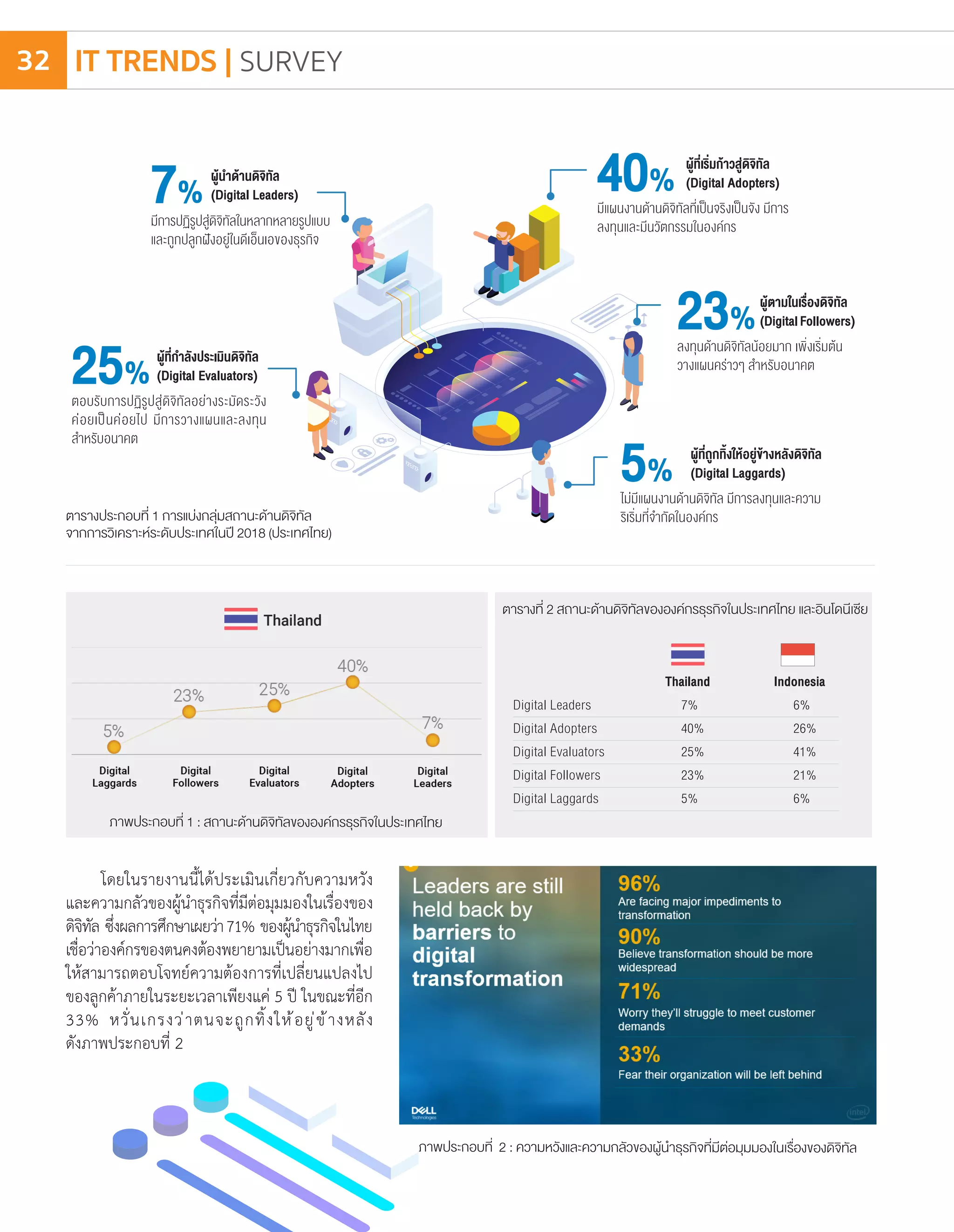 Thailand Indonesia
Digital Leaders 		 7%		 6%
Digital Adopters		40%		26%
Digital Evaluators		25%		41%
Digital Followers		23%		21%
Digital Laggards		5%		6%
ตารางประกอบที่ 1 การแบ่งกลุ่มสถานะด้านดิจิทัล
จากการวิเคราะห์ระดับประเทศในปี 2018 (ประเทศไทย)
ผู้น�ำด้านดิจิทัล
(Digital Leaders)
ผู้ที่เริ่มก้าวสู่ดิจิทัล
(Digital Adopters)
ผู้ตามในเรื่องดิจิทัล
(DigitalFollowers)
ผู้ที่ถูกทิ้งให้อยู่ข้างหลังดิจิทัล
(Digital Laggards)
ผู้ที่ก�ำลังประเมินดิจิทัล
(Digital Evaluators)
มีการปฏิรูปสู่ดิจิทัลในหลากหลายรูปแบบ
และถูกปลูกฝังอยู่ในดีเอ็นเอของธุรกิจ
มีแผนงานด้านดิจิทัลที่เป็นจริงเป็นจัง มีการ
ลงทุนและมีนวัตกรรมในองค์กร
ลงทุนด้านดิจิทัลน้อยมาก เพิ่งเริ่มต้น
วางแผนคร่าวๆ ส�ำหรับอนาคต
ไม่มีแผนงานด้านดิจิทัล มีการลงทุนและความ
ริเริ่มที่จ�ำกัดในองค์กร
ตอบรับการปฏิรูปสู่ดิจิทัลอย่างระมัดระวัง
ค่อยเป็นค่อยไป มีการวางแผนและลงทุน
ส�ำหรับอนาคต
โดยในรายงานนี้ได้ประเมินเกี่ยวกับความหวัง
และความกลัวของผู้น�ำธุรกิจที่มีต่อมุมมองในเรื่องของ
ดิจิทัล ซึ่งผลการศึกษาเผยว่า71% ของผู้น�ำธุรกิจในไทย
เชื่อว่าองค์กรของตนคงต้องพยายามเป็นอย่างมากเพื่อ
ให้สามารถตอบโจทย์ความต้องการที่เปลี่ยนแปลงไป
ของลูกค้าภายในระยะเวลาเพียงแค่ 5 ปี ในขณะที่อีก
33% หวั่นเกรงว่าตนจะถูกทิ้งให้อยู่ข้างหลัง
ดังภาพประกอบที่ 2
7% 40%
23%
5%
25%
ภาพประกอบที่ 1 : สถานะด้านดิจิทัลขององค์กรธุรกิจในประเทศไทย
ภาพประกอบที่ 2 : ความหวังและความกลัวของผู้น�ำธุรกิจที่มีต่อมุมมองในเรื่องของดิจิทัล
ตารางที่ 2 สถานะด้านดิจิทัลขององค์กรธุรกิจในประเทศไทย และอินโดนีเซีย
IT TRENDS | SURVEY32
 