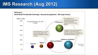 Market Research
 IMS Research:



6 Billion revenue opportunities by 2016








14 Million wearable devices by 2011
Most used services: Email, Online Games, Movies streaming, Online Photo storage, Music streaming

Citigroup: the global watch industry generated $60 billion in sales in 2013.
Canalys Research: 5 Million Smartwatches will be shipped in 2014, 200 Million in 2018
Juniper Research: 130 Million Mobile Smart Wearable Devices will be shipped by 2018
Gartner: Wearable Devices Will Remain a Companion to Mobile Phones Through at Least 2017


Less than 1% of mobile phone users will want to replace their phones with smartwatches

 MarketResearchReports.biz: Smartwatch market will grow at 115.2% CAGR

 