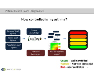 25 
Patient Health Score (diagnostic) 
How controlled is my asthma? 
Risk assessment 
model 
Semantic 
Perception 
Persona...