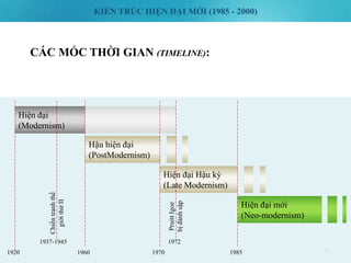 KIẾN TRÚC HIỆN ĐẠI MỚI (1985 - 2000)
CÁC MỐC THỜI GIAN (TIMELINE):
201920
Hậu hiện đại
(PostModernism)
Hiện đại mới
(Neo-modernism)
Hiện đại
(Modernism)
Hiện đại Hậu kỳ
(Late Modernism)
19701960 1985
1937-1945 1972
Chiếntranhthế
giớithứII
PruittIgoe
bịđánhsập
 
