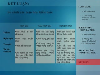 97
KẾT LUẬN:
So sánh các trào lưu Kiến trúc
•Hình thức đi liền
công năng
•Hình học thuần
khiết
•Phản đối trang trí
•Chủ nghĩa cá nhân
cn cá nhân tách
biệt cộng đồng
HIỆN ĐẠI HẬU HIỆN ĐẠI HIỆN ĐẠI MỚI
•Gắn liền với cộng
đồng, tôn trọng lịch sử
•Chiết trung, pha tạp
•Coi trọng trang trí
đặc trưng của CT
•Tham gia cùng
cộng đồng chủ
nghĩa cộng đồng
•Đơn giản hóa để đạt
đến sự thuần khiết
•Hình học thuần
khiết, không gian
mới
•Lấy kết cấu và
ngôn ngữ hình học
làm trang trí
•Có sở trường liên,
cung cấp sự tiện
nghi phù hợp thời
đạicn cá nhân phù
hợp cộng đồng
Triết lý
Ngôn ngữ
Trang trí
Vai trò
của KTS
I .BỐI CẢNH.
1. Bối cảnh lịch sử
2. Cuộc khủng
hoảng của kiến trúc
Hiện đại
II. KIẾN TRÚC
HIỆN ĐẠI MỚI.
1. Nhận định chung
2. Những đặc
trưng để nhận biết
KT Hiện đại mới
III – KTS – CÔNG
TRÌNH TIÊU BIỂU.
KẾT LUẬN
 