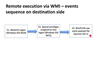 Remote execution via WMI – events
sequence on destination side
E2. Special privileges
assigned to new
logon (Windows EID
4672)
E1. Network Logon
(Windows EID 4624)
E3. WmiPrvSE.exe
starts payload file
(Sysmon EID 1)
 