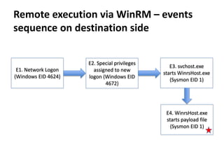 Remote execution via WinRM – events
sequence on destination side
E2. Special privileges
assigned to new
logon (Windows EID
4672)
E1. Network Logon
(Windows EID 4624)
E3. svchost.exe
starts WinrsHost.exe
(Sysmon EID 1)
E4. WinrsHost.exe
starts payload file
(Sysmon EID 1)
 