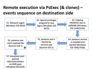 E2. Special privileges
assigned to new
logon (Windows EID
4672)
E1. Network Logon
(Windows EID 4624)
E3. Copying
PSEXESVC.exe to
ADMIN$ (Windows
EID 5140/5145)
E4. psexesvc service
is installed and
started (Windows
EID 7045/7036)
Remote execution via PsExec (& clones) –
events sequence on destination side
E5. psexesvc.exe is
started by
services.exe
(Sysmon EID 1)
E6. psexesvc.exe
starts payload file
(Sysmon EID 1)
E7. Interaction with
payload
stdin/stdout/stderr
via SMB pipes
(Windows EID 5145)
 
