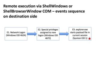 E2. Special privileges
assigned to new
logon (Windows EID
4672)
E1. Network Logon
(Windows EID 4624)
Remote execution via ShellWindows or
ShellBrowserWindow COM – events sequence
on destination side
E3. explorer.exe
starts payload file in
current session
(Sysmon EID 1)
 