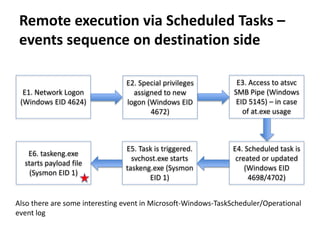Remote execution via Scheduled Tasks –
events sequence on destination side
E2. Special privileges
assigned to new
logon (Windows EID
4672)
E1. Network Logon
(Windows EID 4624)
E3. Access to atsvc
SMB Pipe (Windows
EID 5145) – in case
of at.exe usage
E6. taskeng.exe
starts payload file
(Sysmon EID 1)
E4. Scheduled task is
created or updated
(Windows EID
4698/4702)
E5. Task is triggered.
svchost.exe starts
taskeng.exe (Sysmon
EID 1)
Also there are some interesting event in Microsoft-Windows-TaskScheduler/Operational
event log
 