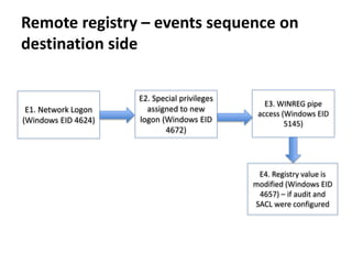 Remote registry – events sequence on
destination side
E2. Special privileges
assigned to new
logon (Windows EID
4672)
E1. Network Logon
(Windows EID 4624)
E3. WINREG pipe
access (Windows EID
5145)
E4. Registry value is
modified (Windows EID
4657) – if audit and
SACL were configured
 