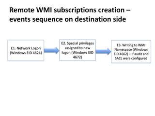 Remote WMI subscriptions creation –
events sequence on destination side
E2. Special privileges
assigned to new
logon (Windows EID
4672)
E1. Network Logon
(Windows EID 4624)
E3. Writing to WMI
Namespace (Windows
EID 4662) – if audit and
SACL were configured
 
