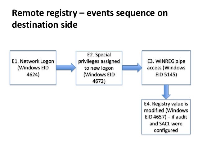 Powershell microsoft.win32.registrykey openremotebasekey credentials