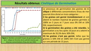 Figure 1. Nombre cumulatif moyen de graines germées
de C. siliqua en fonction de la salinité induites par
diverses concent...