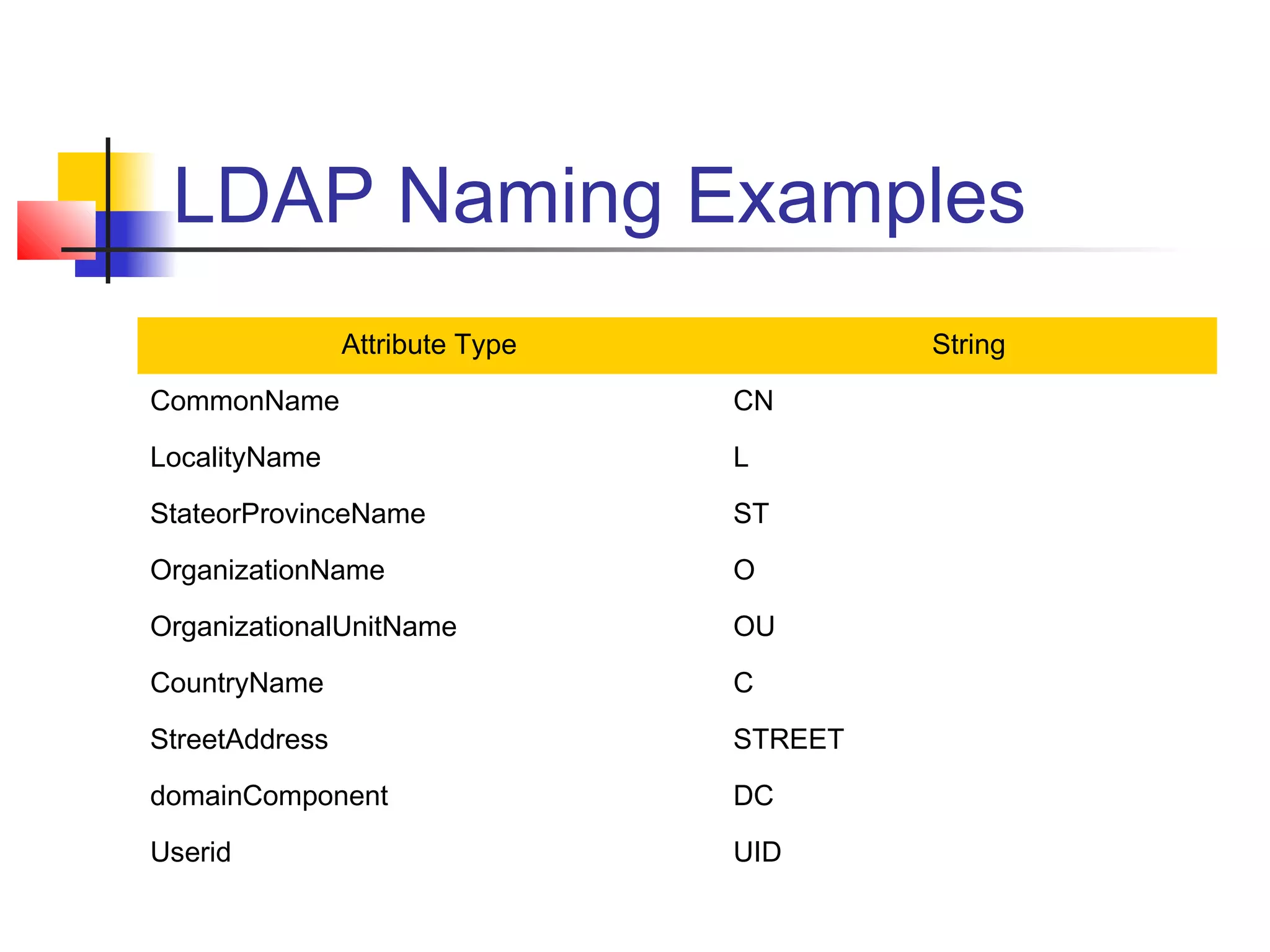 LDAP Naming Examples
Attribute Type String
CommonName CN
LocalityName L
StateorProvinceName ST
OrganizationName O
OrganizationalUnitName OU
CountryName C
StreetAddress STREET
domainComponent DC
Userid UID
 