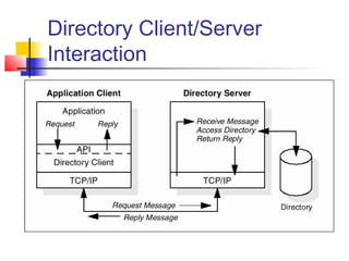 Directory Client/Server
Interaction
 