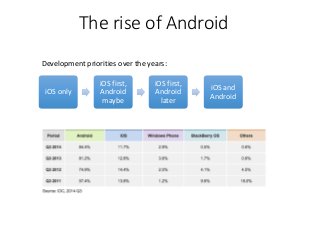 The rise of Android
iOS only
iOS first,
Android
maybe
iOS first,
Android
later
iOS and
Android
Development priorities over the years:
 