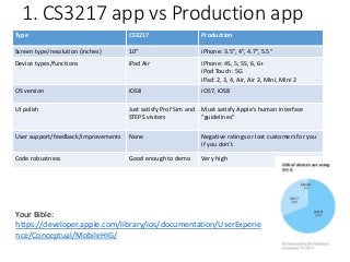 1. CS3217 app vs Production app
Type CS3217 Production
Screen type/resolution (inches) 10” iPhone: 3.5”, 4”, 4.7”, 5.5”
Device types/functions iPad Air iPhone: 4S, 5, 5S, 6, 6+
iPod Touch: 5G
iPad: 2, 3, 4, Air, Air 2, Mini, Mini 2
OS version iOS8 iOS7, iOS8
UI polish Just satisfy Prof Sim and
STEPS visitors
Must satisfy Apple’s human interface
“guidelines”
User support/feedback/improvements None Negative ratings or lost customers for you
if you don’t
Code robustness Good enough to demo Very high
Your Bible:
https://developer.apple.com/library/ios/documentation/UserExperie
nce/Conceptual/MobileHIG/
 