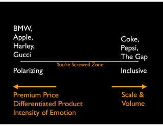 BMW,
Apple,
Harley,	

Gucci
Polarizing

Coke,	

Pepsi,	

The Gap
You’re Screwed Zone

Premium Price	

Differentiated Product	

Intensity of Emotion

Inclusive
Scale &
Volume

 