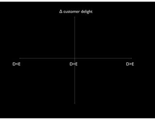 ∆ customer delight

D<E

D=E

D>E

 