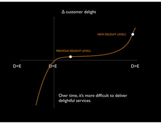 ∆ customer delight

NEW DELIGHT LEVELS

PREVIOUS DELIGHT LEVELS

D<E

D=E

D>E

Over time, it’s more difﬁcult to deliver
delightful services.

 