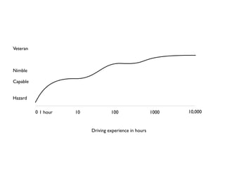 Veteran	


!
!
!

Nimble	


!

Capable	


!
!

Hazard
0 1 hour

10

100

Driving experience in hours

1000

10,000

 