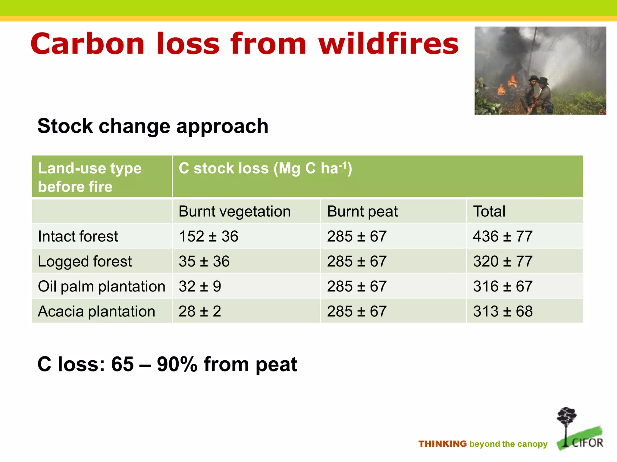 Carbon loss from wildfires

Stock change approach
Land-use type       C stock loss (Mg C ha-1)
before fire
                    Burnt vegetation    Burnt peat             Total
Intact forest       152 ± 36            285 ± 67               436 ± 77
Logged forest       35 ± 36             285 ± 67               320 ± 77
Oil palm plantation 32 ± 9              285 ± 67               316 ± 67
Acacia plantation   28 ± 2              285 ± 67               313 ± 68


C loss: 65 – 90% from peat


                                                     THINKING beyond the canopy
 