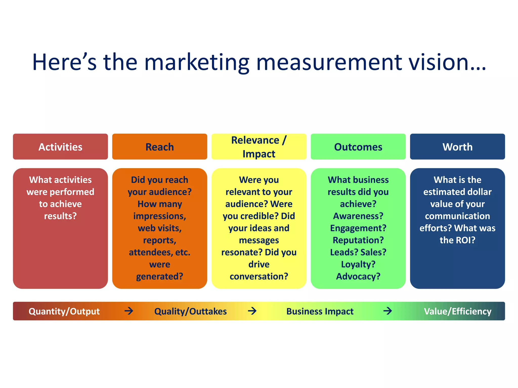 Activities Reach
Relevance /
Impact
Outcomes Worth
What activities
were performed
to achieve
results?
Did you reach
your audience?
How many
impressions,
web visits,
reports,
attendees, etc.
were
generated?
Were you
relevant to your
audience? Were
you credible? Did
your ideas and
messages
resonate? Did you
drive
conversation?
What business
results did you
achieve?
Awareness?
Engagement?
Reputation?
Leads? Sales?
Loyalty?
Advocacy?
What is the
estimated dollar
value of your
communication
efforts? What was
the ROI?
Quantity/Output  Quality/Outtakes  Business Impact  Value/Efficiency
Here’s the marketing measurement vision…
 