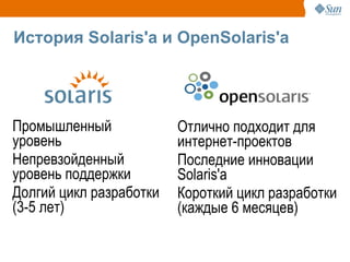 История Solaris'а и OpenSolaris'а




Промышленный             Отлично подходит для
уровень                  интернет-проектов
Непревзойденный          Последние инновации
уровень поддержки        Solaris'а
Долгий цикл разработки   Короткий цикл разработки
(3-5 лет)                (каждые 6 месяцев)
 